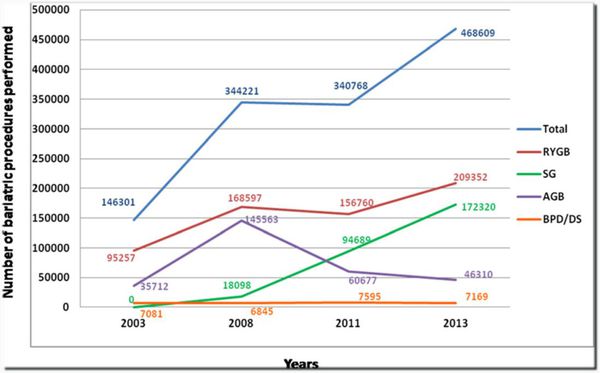 Тренды изменения количества выполняемых в мире бариатрических вмешательств (Источник: «Bariatric Surgery Worldwide 2013», L. Angrisani, N. Scopinaro at al.)