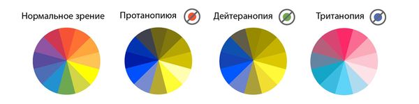 Виды дальтонизма Виды дальтонизма
