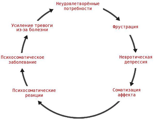 Психосоматический цикл