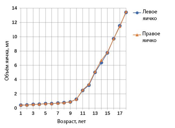 Гипоплазия яичек/Здоровье