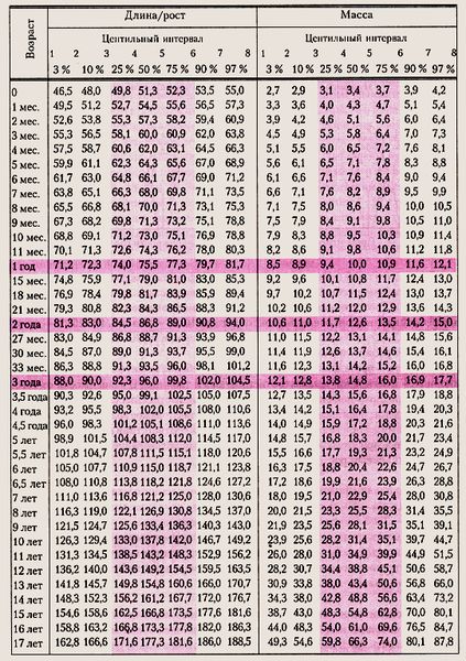 Пример центильной таблицы