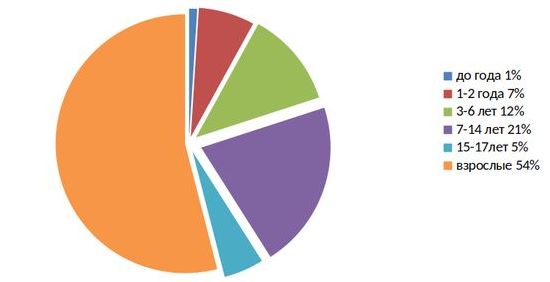 Распределение болезни в России по возрастам в 2021 году [3]