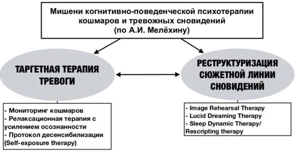 Когнитивно-поведенческая психотерапия кошмаров Когнитивно-поведенческая психотерапия кошмаров