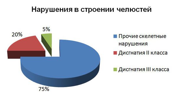 Статистика нарушений в строении челюсти