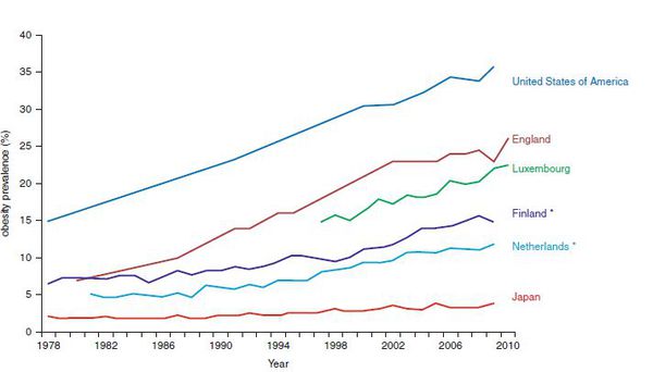 Тенденция распространения ожирения в разных странах (Источник: OECD Health Data 2011—Version: November 2011)