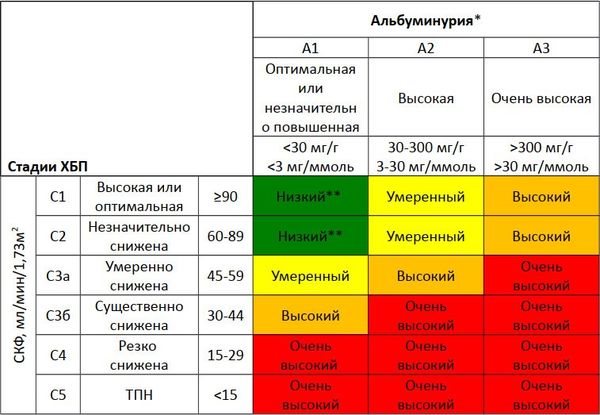 Таблица рисков KDIGO