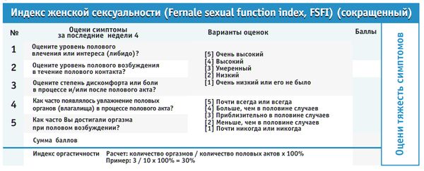 Опроснику FSFI Опроснику FSFI