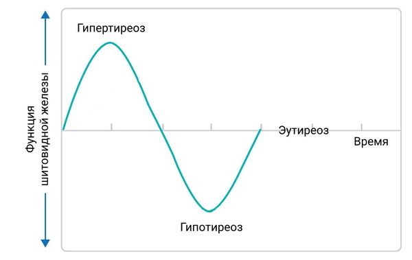 Фазы послеродового тиреоидита Фазы послеродового тиреоидита