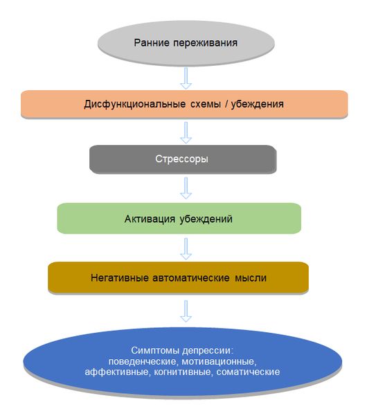 Когнитивная модель депрессии по А. Беку