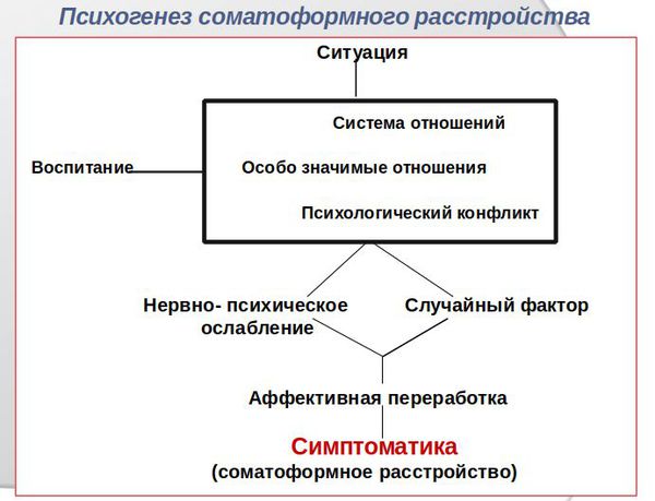 Психогенез соматоформного расстройства