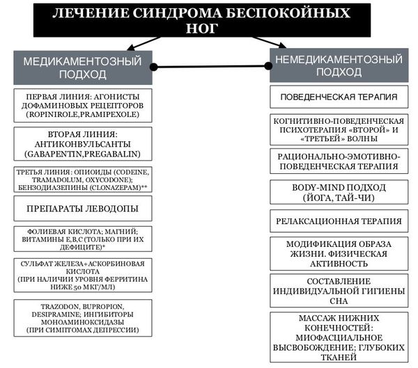 Принципы лечения синдрома беспокойных ног