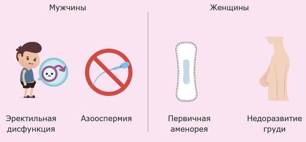 Проявления синдрома Кальмана