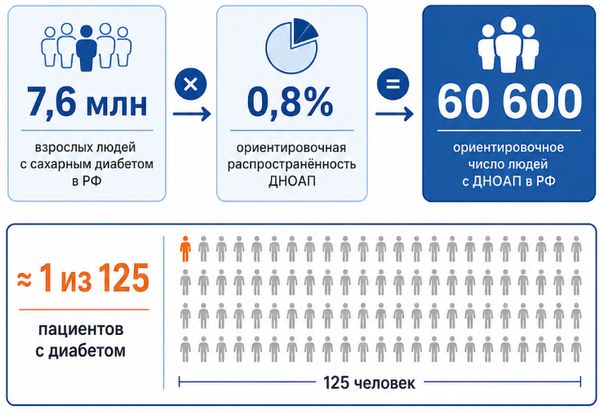 Ориентировочная распространённость сахарного диабета и ДНОАП в России