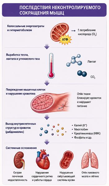 Последствия неконтролируемого сокращения мышц