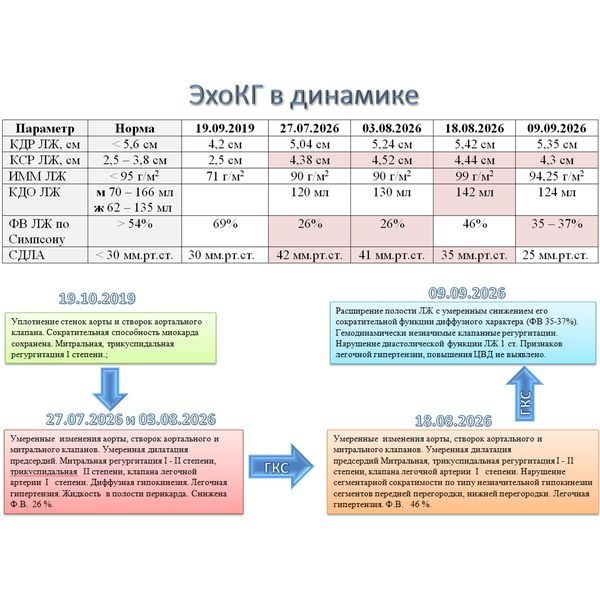 Динамика ЭхоКГ у пациентки с изолированным кардиосаркоидозом Динамика ЭхоКГ у пациентки с изолированным кардиосаркоидозом