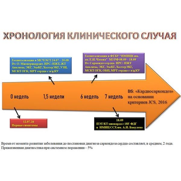 Хронология клинического случая Хронология клинического случая